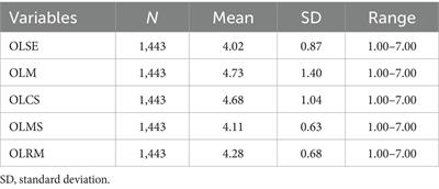 Variations in online self-regulated learning abilities among Chinese K-12 teachers across different regions and levels